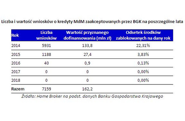 Liczba i wartość wniosków o kredyty MdM zaakceptowanych przez BGK na poszczególne lata