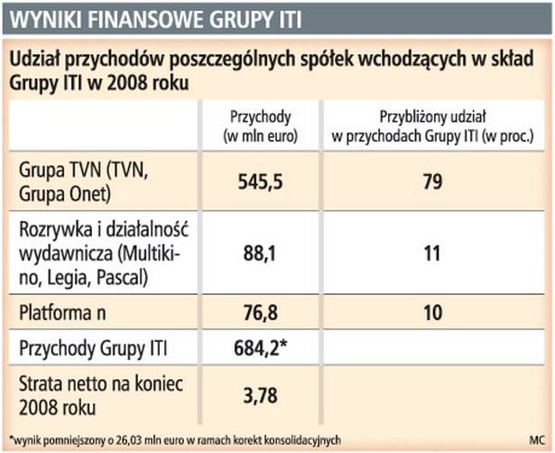 Wyniki finansowe Grupy ITI