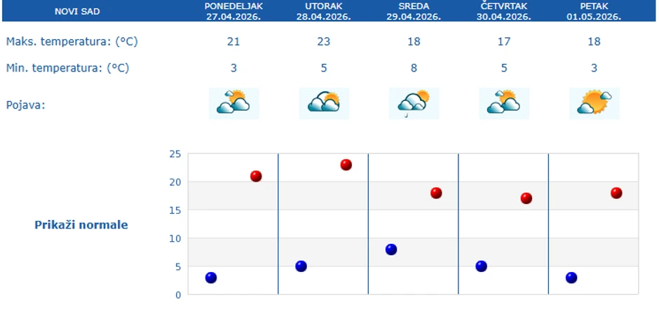 Petodnevna vremenska prognoza za Novi Sad