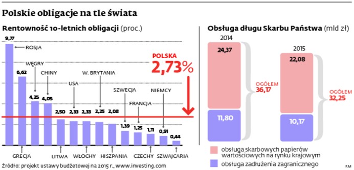 Polskie obligacje na tle świata