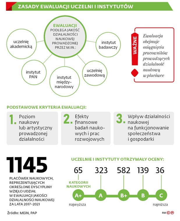 Zasady ewaluacji uczelni i instytutów