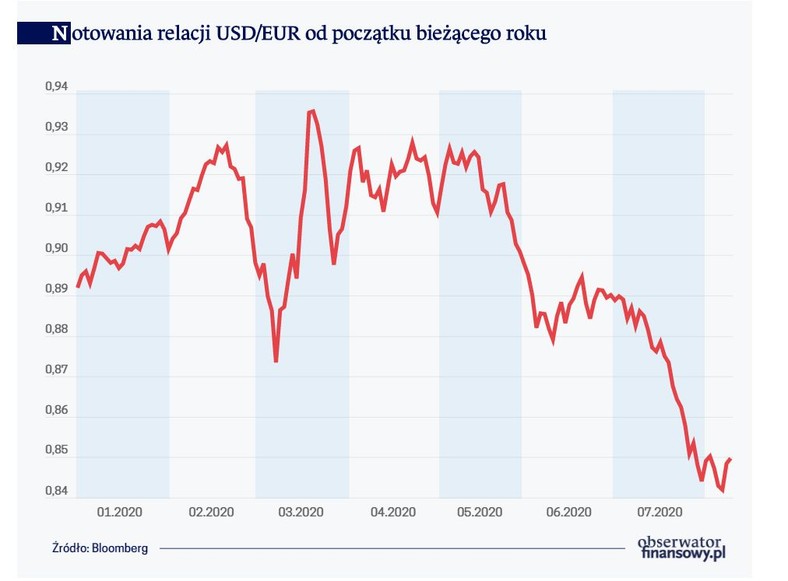 Notowania USDEUR