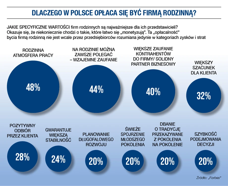 Dlaczego w Polsce opłaca się być firmą rodzinną?