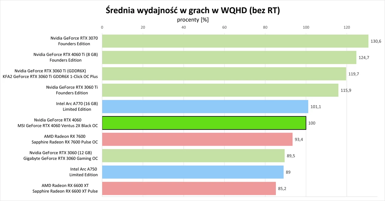 Nvidia GeForce RTX 4060 – Średnia wydajność w grach w WQHD (bez RT)