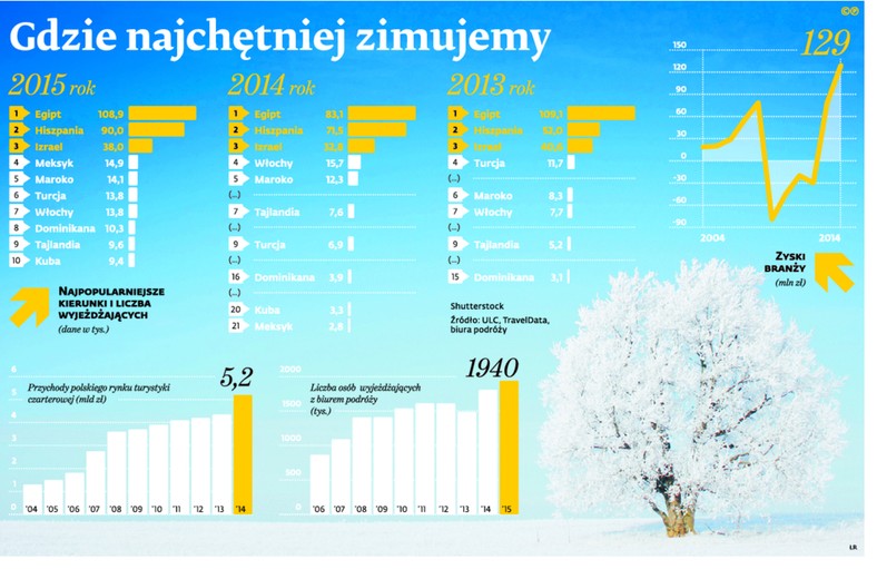 Gdzie najchętniej zimujemy