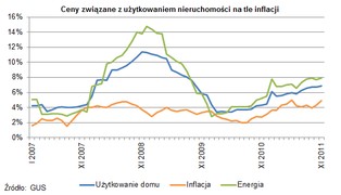 Energia podrożała w ciągu roku o prawie 8 proc.