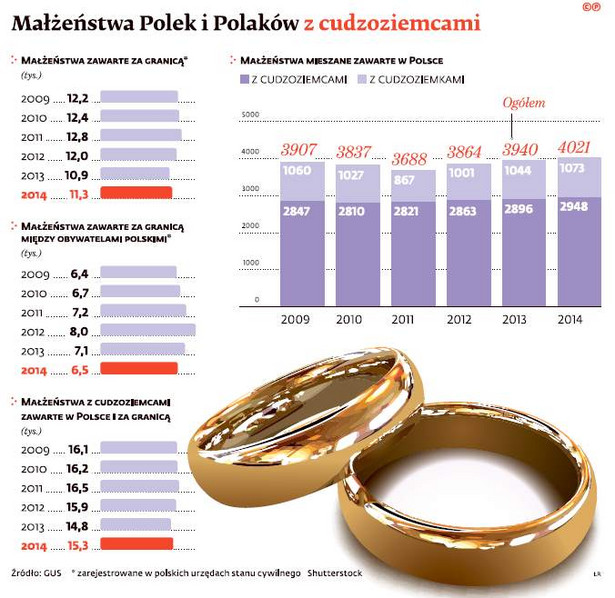 Małżeństwa Polek i Polaków z cudzoziemcami