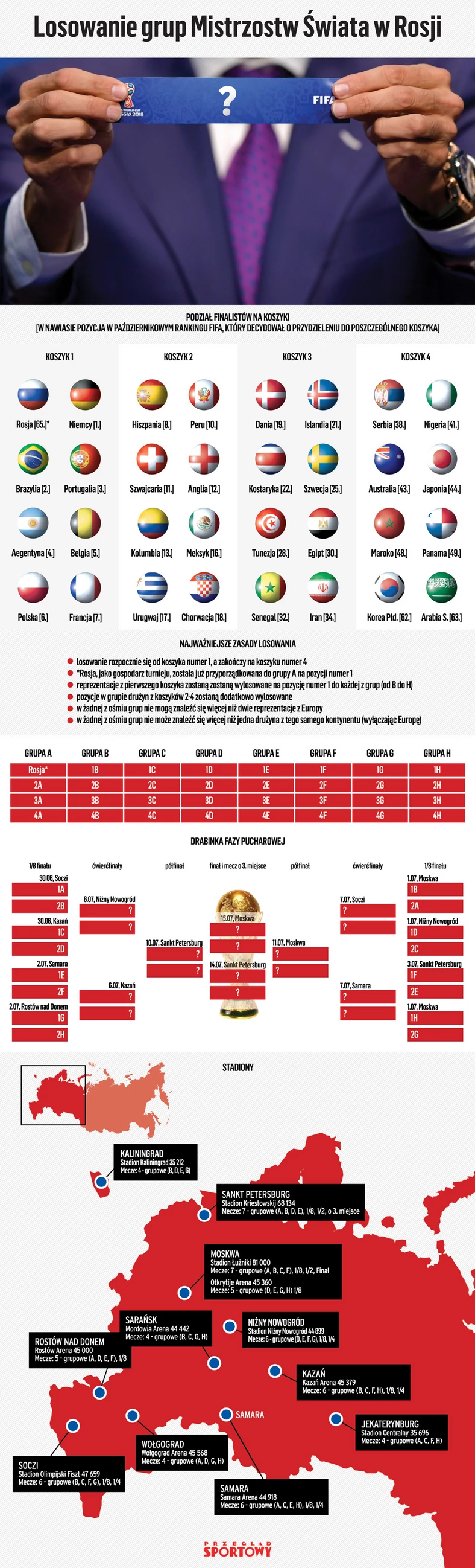 Losowanie MŚ - infografika