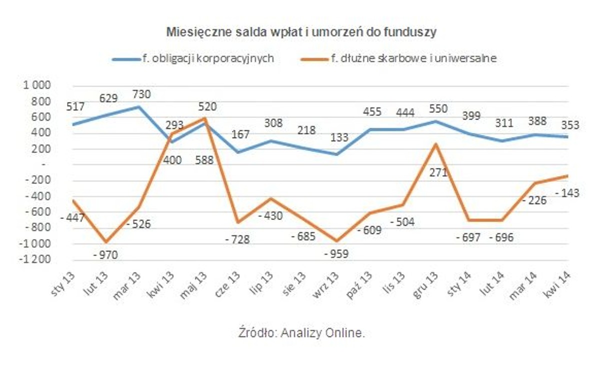Miesięczne salda wpłat i umorzeń do funduszy