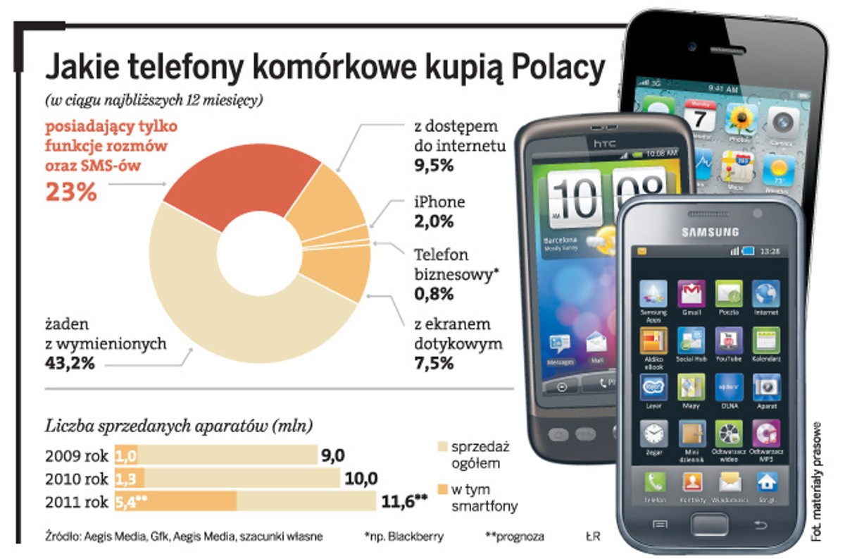 Jakie telefony komórkowe kupią Polacy