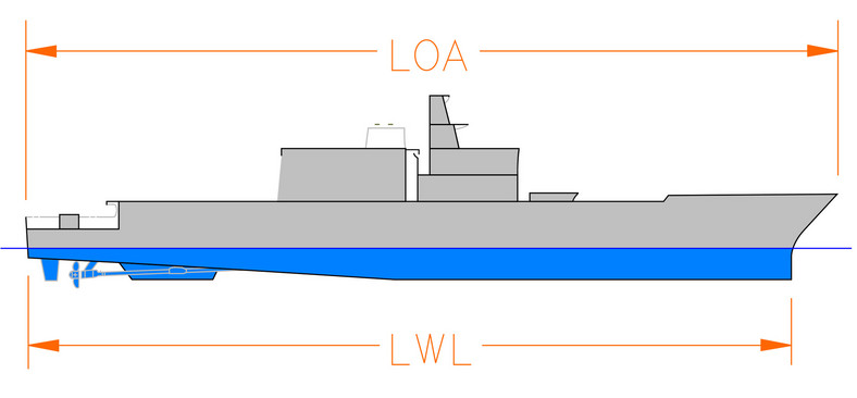 Różnica między LOA (długość całkowita statku) i LWL/KLW (długość linii wodnej statku)