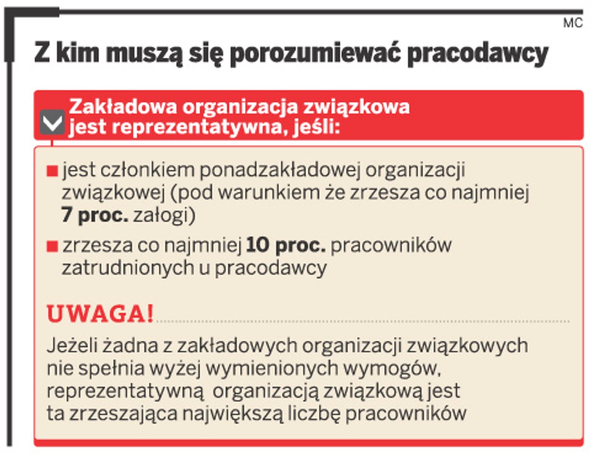 Z kim muszą się porozumiewać pracodawcy