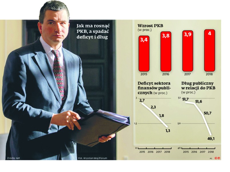 Jak ma rosnąć PKB, a spadać deficyt i dług