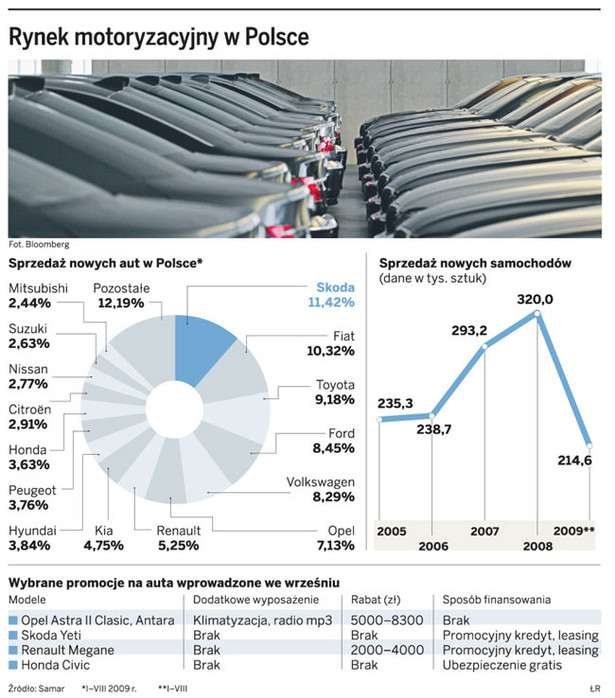 Rynek motoryzacyjny w Polsce