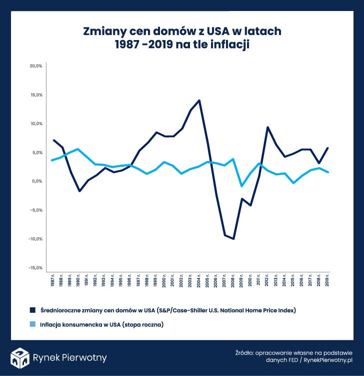 Zmiany cen domów w USA