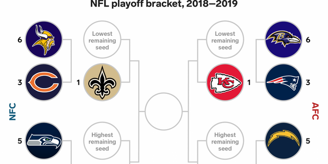 Here's what the NFL playoff bracket would look like if the season ended  today