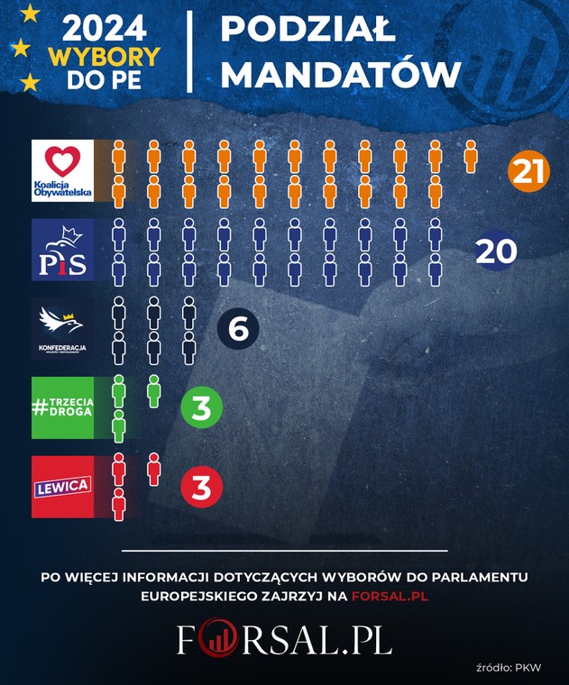Wybory do PE - Wyniki PKW - Podział mandatów