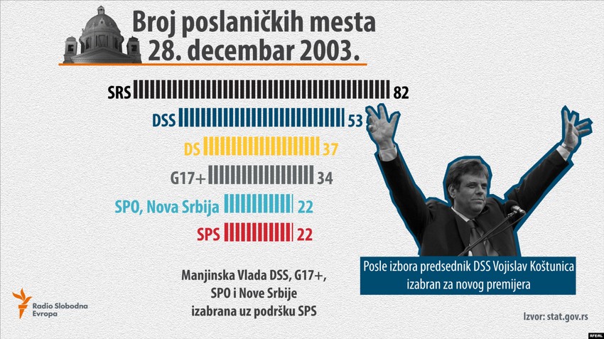 parlamentarizam u Srbiji