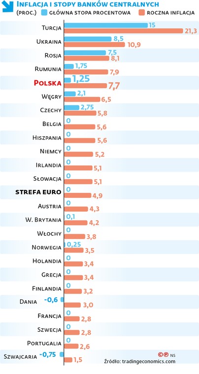 INFLACJA I STOPY BANKÓW CENTRALNYCH
