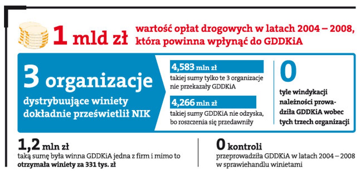 Prokuratura sprawdzi, dlaczego przez pięć lat Generalna Dyrekcja Dróg Krajowych i Autostrad nie pilnowała, aby firmy rozliczały się ze sprzedanych winiet na ciężarówki.