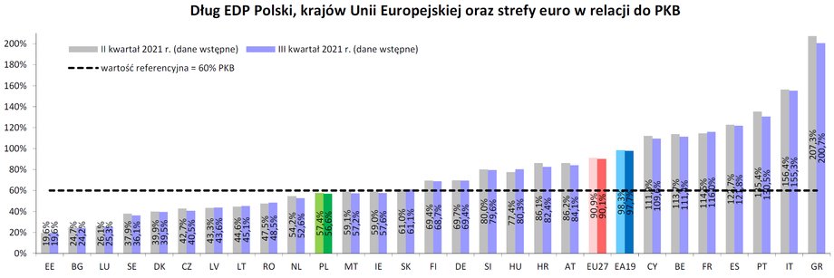 Polski dług publiczny EDP w relacji do PKB jest nieco niższy niż średnia w Unii Europejskiej i zdecydowanie niższy niż w przypadku najbardziej zadłużonych krajów Południa.