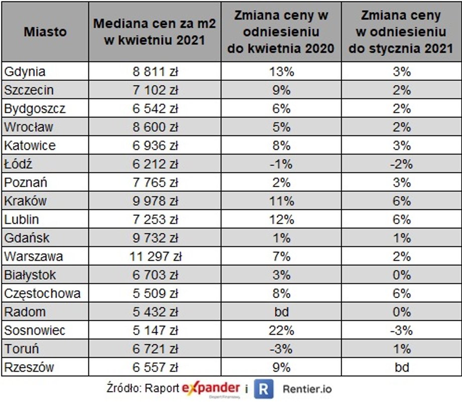 2021-05 Ceny mieszkań