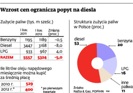 Wzrost cen ogranicza popyt na diesla