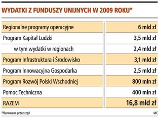 Pół roku więcej na wydanie środków na lata 2004-2006