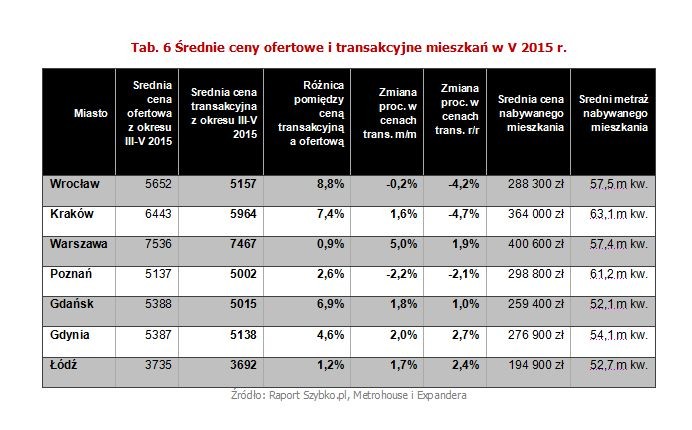 Choć ruch na rynku mieszkaniowym charakteryzuje się swoimi uwarunkowaniami sezonowymi, to w tym roku liczba transakcji rozkłada się równomiernie na poszczególne miesiące. Wiosną kupujemy jednak nieco droższe mieszkania. W pięciu na siedem analizowanych miast, ceny odnotowywane w transakcjach wzrosły w porównaniu do poprzedniego miesiąca. Stosunkowo najwyższe wahania stawek miały miejsce w Warszawie, gdzie średnie ceny na rynku wtórnym zbliżyły się do poziomu 7 500 zł. W Poznaniu z kolei nabywcy kupują coraz tańsze mieszkania, a średni koszt metra kwadratowego już tylko nieznacznie przekracza 5 000 zł. <br>
<br>Ceny transakcyjne mieszkań w Warszawie dość długo kształtowały się na poziomie 7 100-7 300 zł za mkw. W podsumowaniu transakcji z trzech ostatnich miesięcy średni koszt wzrósł natomiast do 7 467 zł za mkw. Taki poziom cen nie był widoczny w stolicy już od dawna i nie wydaje się, by zagościł na dłużej w naszych zestawieniach. Przyczyną tak nagłego wzrostu było pojawienie się w transakcjach większej niż zwykle grupy mieszkań z segmentu cenowego powyżej 10 000 zł za mkw. Takie lokale nabywano przeważnie w Śródmieściu, na Mokotowie i Żoliborzu. W Warszawie udaje się także kupić lokale o wiele tańsze. W kilku analizowanych transakcjach cena mkw. nie przekraczała 5 000 zł.