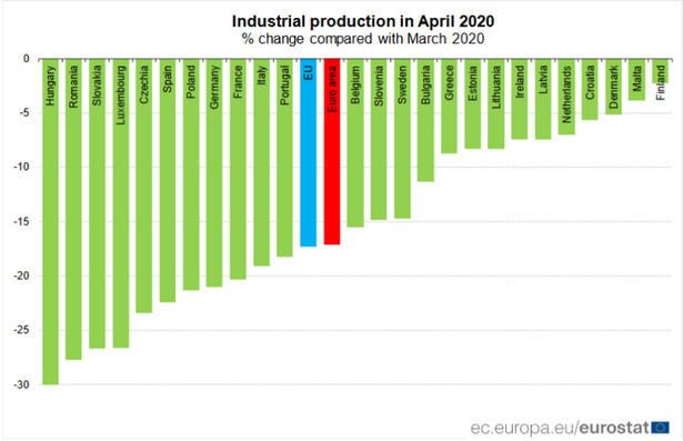 Załamanie europejskiego przemysłu. Tak złych danych jeszcze nie było