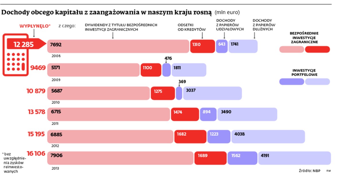 Dochody obcego kapitału z zaangażowania w naszym kraju rosną