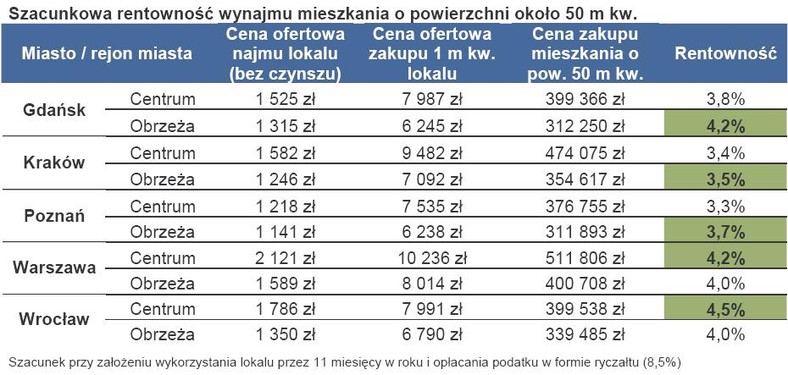 Szacunkowa rentowność wynajmu mieszkania o powierzchni 50 m kw.