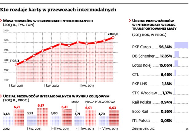 Kto rozdaje karty w przewozach intermodalnych