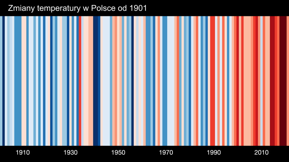 #ShowYourStripes - paski autorstwa prof. Eda Hawkinsa pokazujące, jakie były odchylenia od średniej temperatury w Polsce