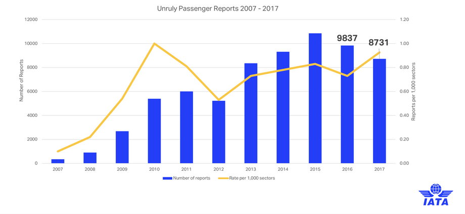 Zgłoszenia incydentów na pokładzie samolotów w latach 2007-2017