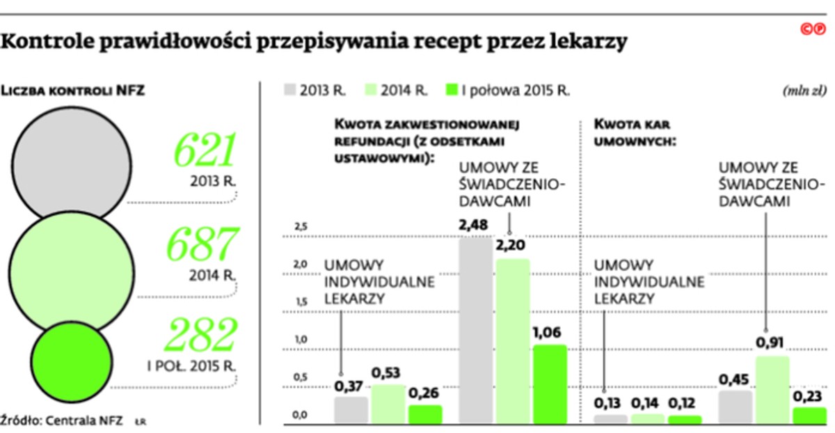 Kontrole prawidłowości przepisywania recept przez lekarzy