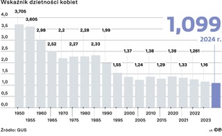 Wskaźnik dzietności kobiet