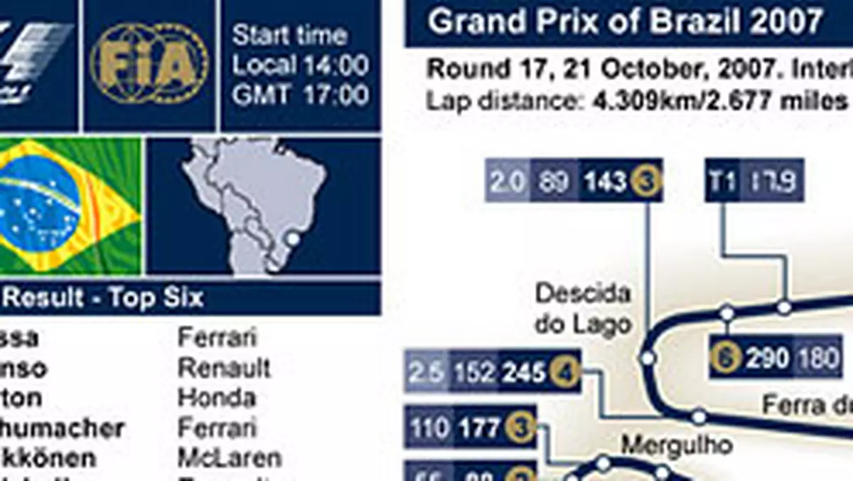 Grand Prix Brazylii 2007: historia i harmonogram czasowy