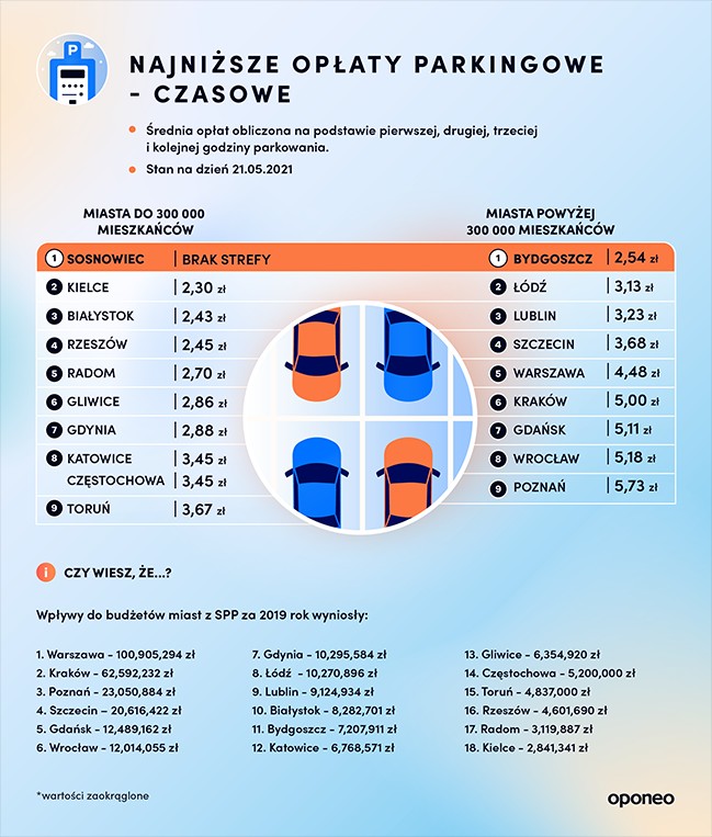 Ranking miast przyjaznych dla kierowców