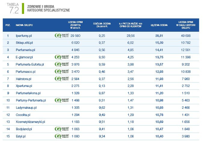 Ranking specjalistycznych sklepów internetowych 2014 - kategoria ZDROWIE I URODA