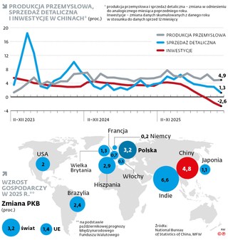 Produkcja przemysłowa, sprzedaż detaliczna i inwestycje w chinach
