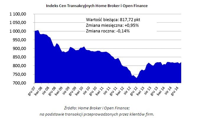 Indeks Cen Transakcyjnych Home Broker i Open Finance