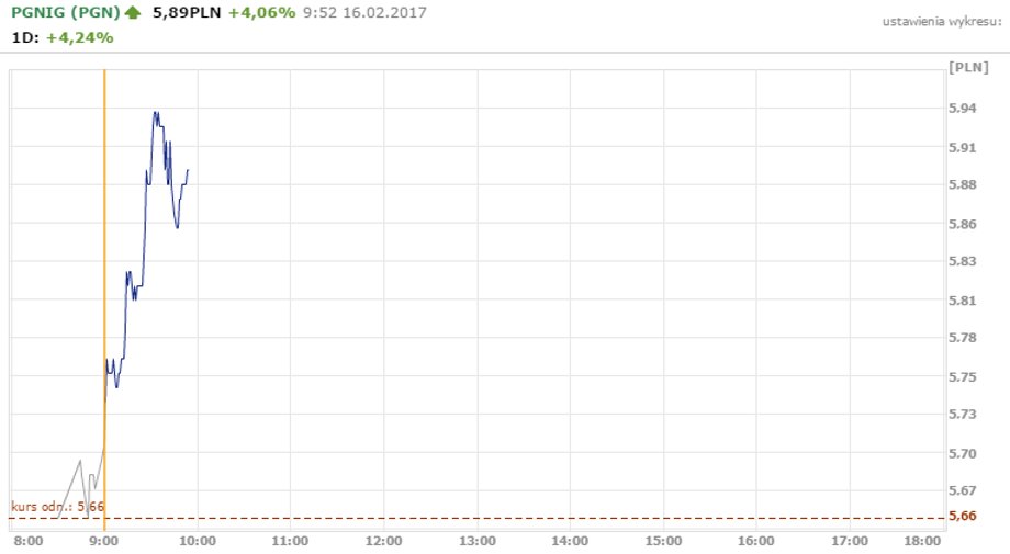 PGNiG - notowania z 16 lutego