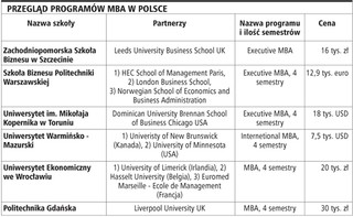 Na studiach MBA przybywa programów specjalistycznych