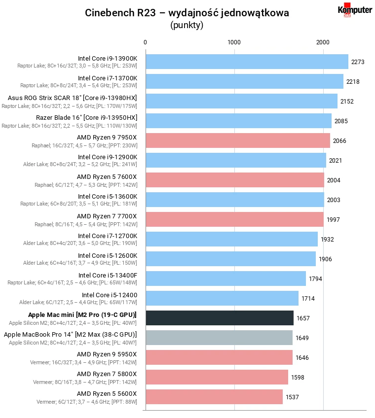 Apple Mac mini (2023) – Cinebench R23 – wydajność jednowątkowa