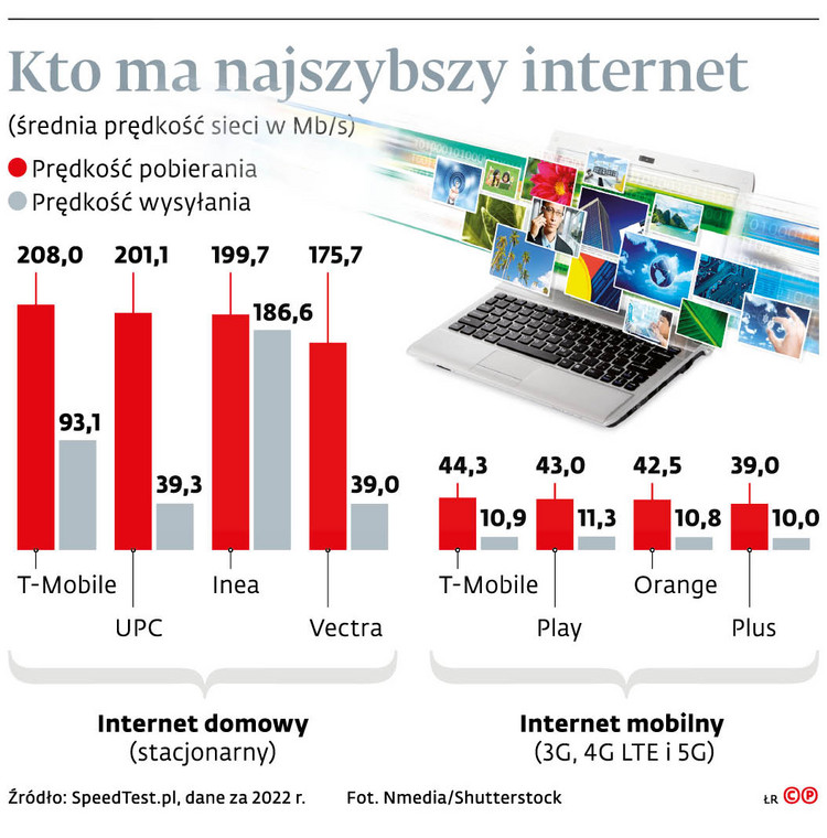 Kto ma najszybszy internet