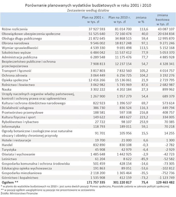 Plany wydatków budżetowych w roku 2001 i 2010