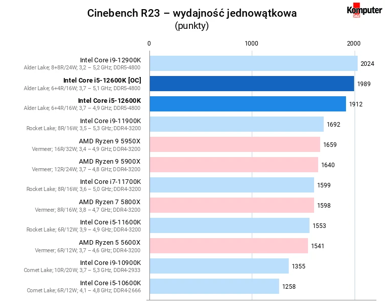 Intel Core i5-12600K [OC] – Cinebench R23 – wydajność jednowątkowa