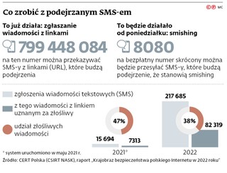 Co zrobić z podejrzanym SMS-em