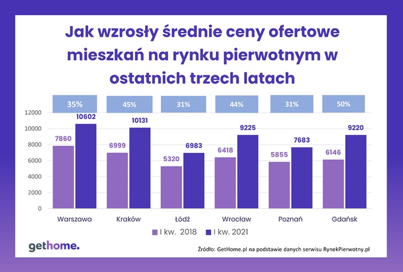 Jak wzrosły średnie ceny ofertowe na rynku pierwotnym w ostatnich trzech latach